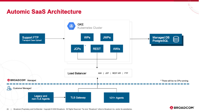 Automic Saas Architecture