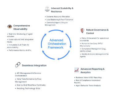 ESD_FY25_Academy-Blog.Enterprise Orchestration for Harnessing Agentic AI - A Strategic Imperative.Figure 1