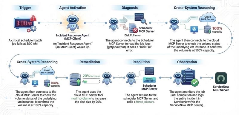 AOD_FY26_Automation Microsite.Blog.Anchoring Agentic AI with Enterprise Orchestration – Part 1.Figure 1