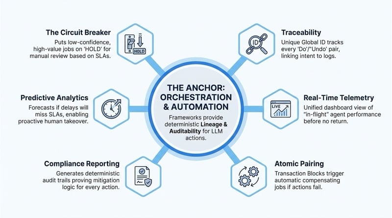 AOD_FY26_Automation Microsite.Blog.Anchoring Agentic AI with Enterprise Orchestration – Part 2.Figure 2