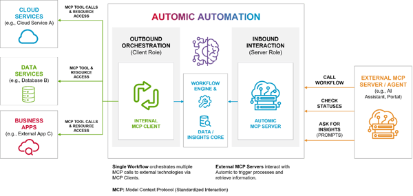 AOD_FY26_Automation Microsite.Blog.Automic + MCP - Giving Your AI Agents a Safe Pair of Hands.Figure 1